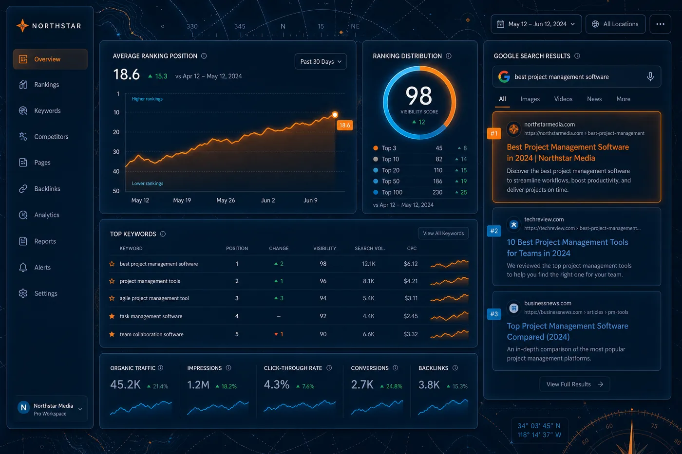 SEO analytics dashboard showing rising Charleston keyword rankings